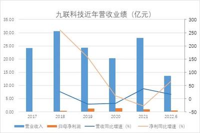 和訊SGI公司|九聯科技半年報凈利潤大增66%,業務嚴重依賴第一大客戶,應收賬款居高不下